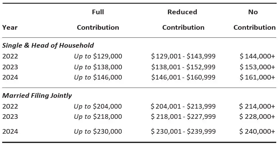 2022, 2023, and 2024 Income Eligibility Rules for Roth IRAs​